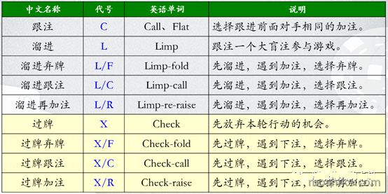 德州扑克的过牌和跟注