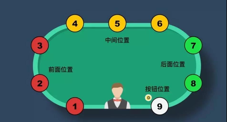 德扑坐的位置也会影响输赢