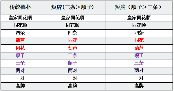 短牌德州扑克成牌概率