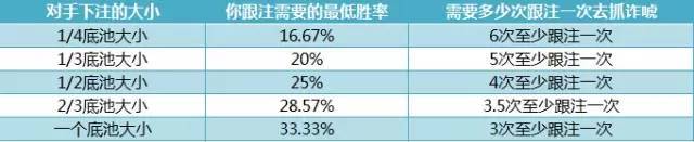 对方下注的大小决定了你的跟注频率