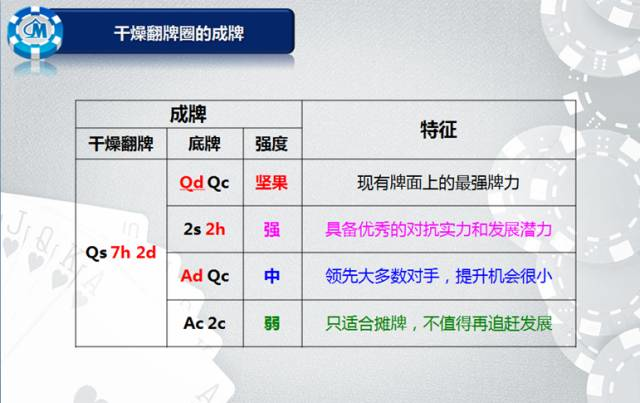 翻牌圈的成牌与追牌