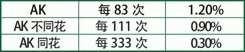 如何打好底牌AK