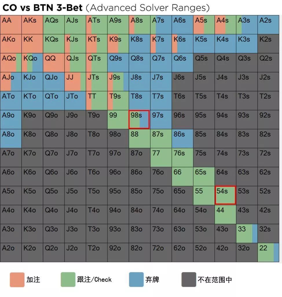 为什么同花54往往好于同花98？