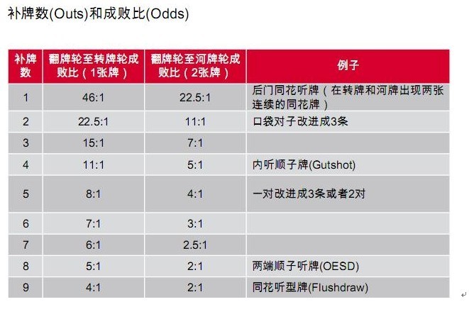 补牌数(outs)和成败比(odds)