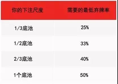 进攻：在错过翻牌时持续下注及下注尺度（part2）
