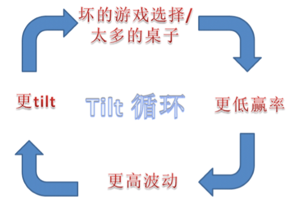 德州扑克情绪失控循环与自负、战胜小筹码玩家、高级单挑玩法
