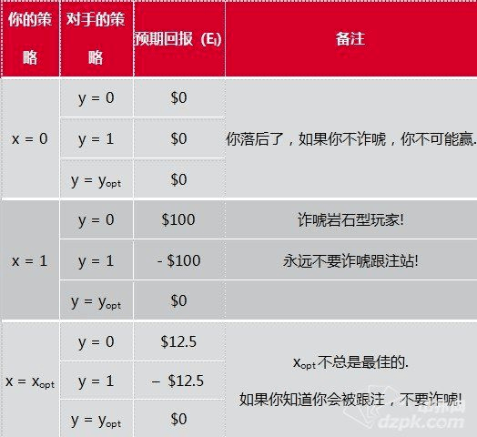 从博弈论的角度分析诈唬(2)：特殊情况中的期望回报