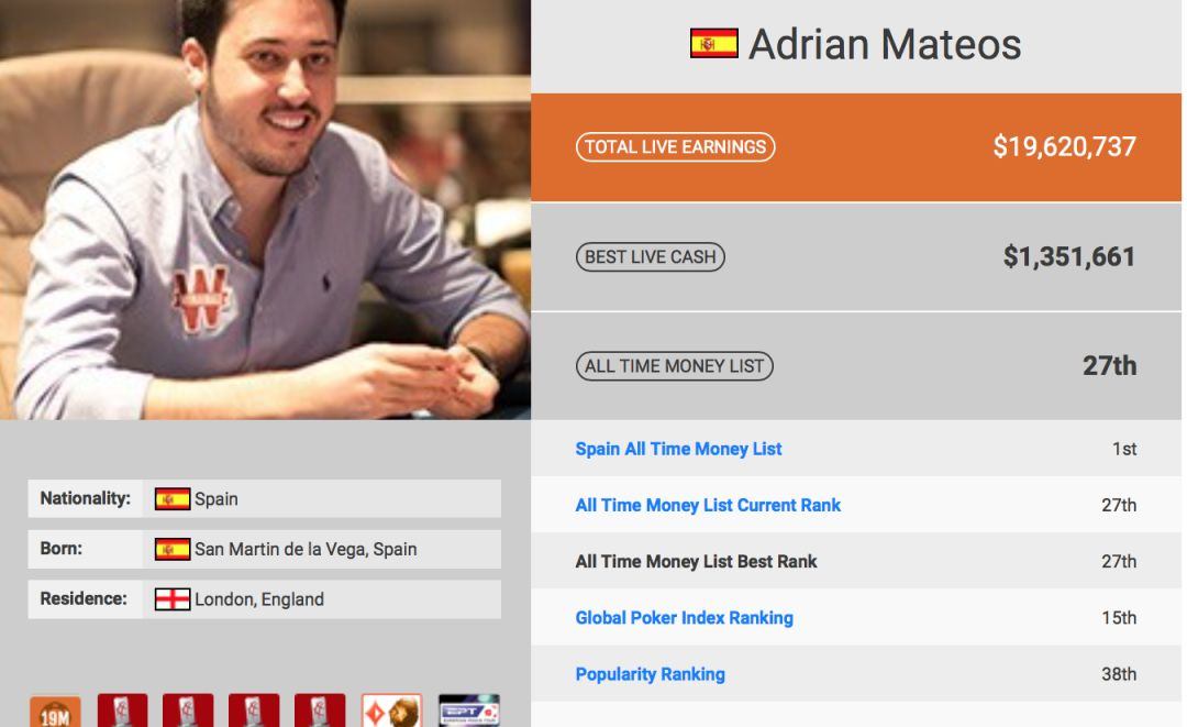西班牙天才Adrian Mateos状态火热 EPT布拉格站再次夺冠！