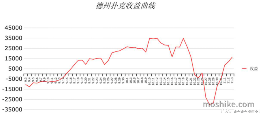 德扑故事（4）-地狱般的折磨期
