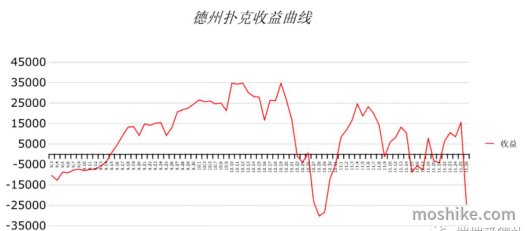 德州扑克游戏日记（5）-屡战屡败，屡败屡战
