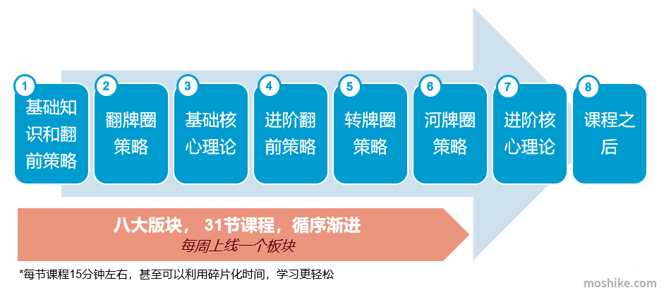 德州扑克培训课程