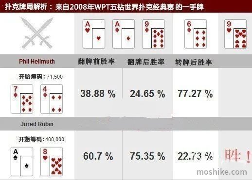 Phil Hellhmuth如何被淘汰出局