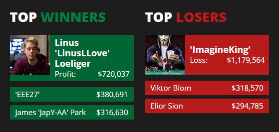 ​首个2018网络扑克百万大输家诞生！