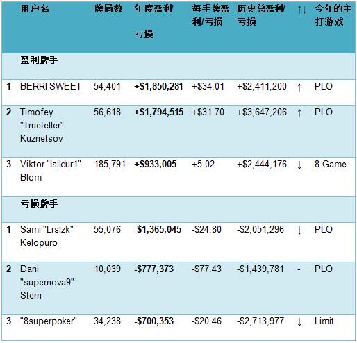 你知道今年网络扑克的最大赢家和输家吗？