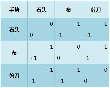 德州扑克的数学- 33：石头剪刀布 - 1