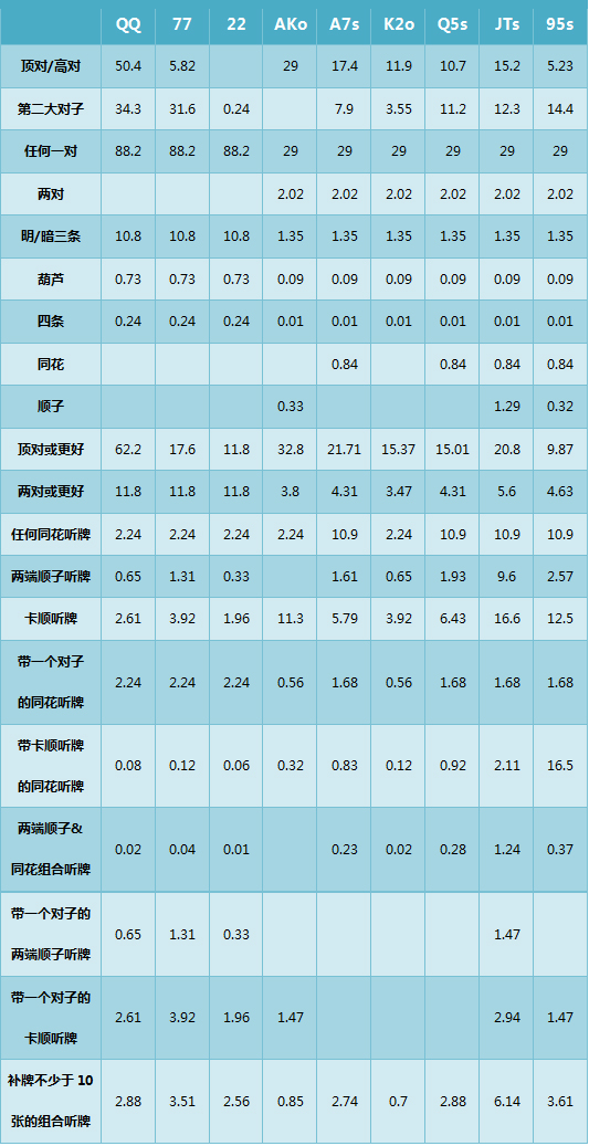 德州扑克的数学-7：基本概率-2