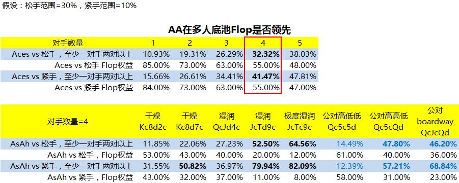 量化分析AA在5人底池的牌力和权益变化