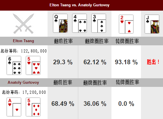 牌局分析：Elton Tsang的致胜一牌