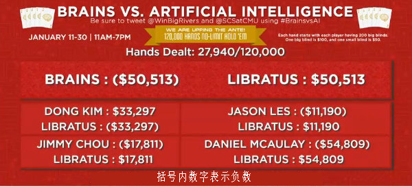 人机大战实况：人类选手识破AI惊天大诈唬