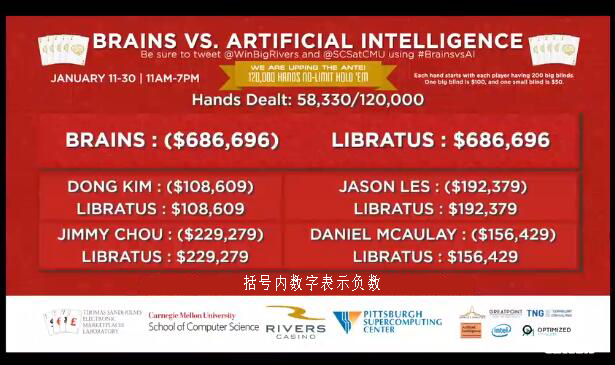 ​人机大战第十一天：AI继续扩大领先优势