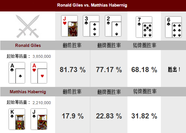 ​牌局分析：AA vs KJs