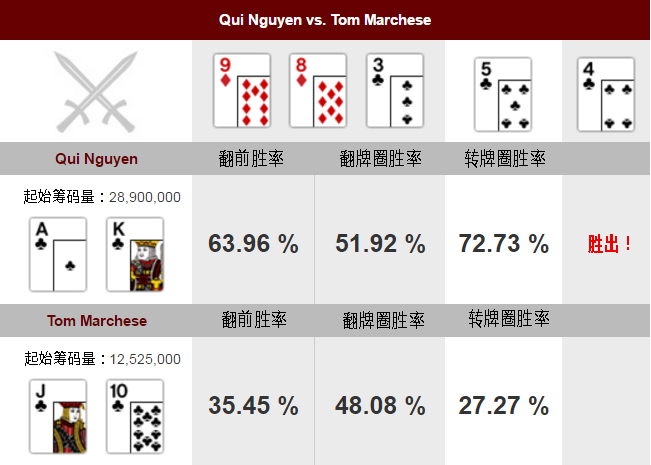 牌局分析：WSOP主赛事中的同花之战