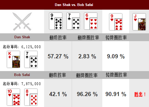 牌局分析：Dan Shak vs Bob Safai