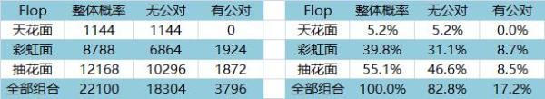 自娱自乐整理德州扑克概率——02