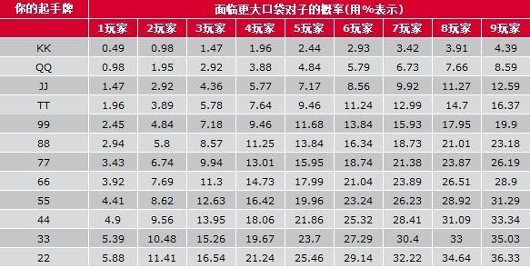自娱自乐整理德州扑克概率——04