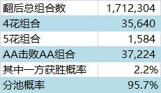 德州扑克概率中的一些冷知识（持续整理中）