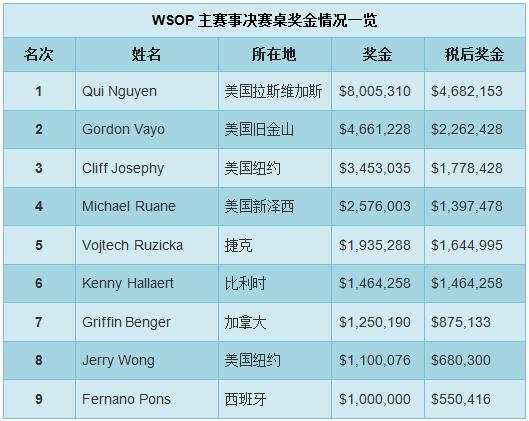 ​WSOP主赛事的最大赢家竟是美国国税局？！