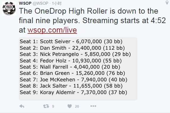 WSOP快讯：最高买入的OneDrop豪客赛最终冠军即将揭晓