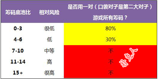 《Postflop》- 49：一对（口袋对子是第二大对子）- 1