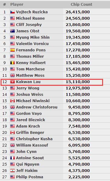 10位中国牌手打进WSOP主赛事钱圈，香港牌手Kakwan Lau冲击金手链！