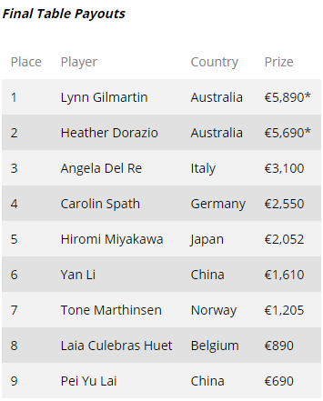 [海外资讯]前Poker588主持人Lynn Gilmartin在史上规模最大的EPT女子赛中夺魁