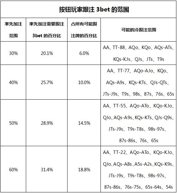 AONLH-11:用足够多的防守对抗3bet&抵抗4bet