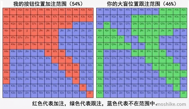 德州扑克的范围优势
